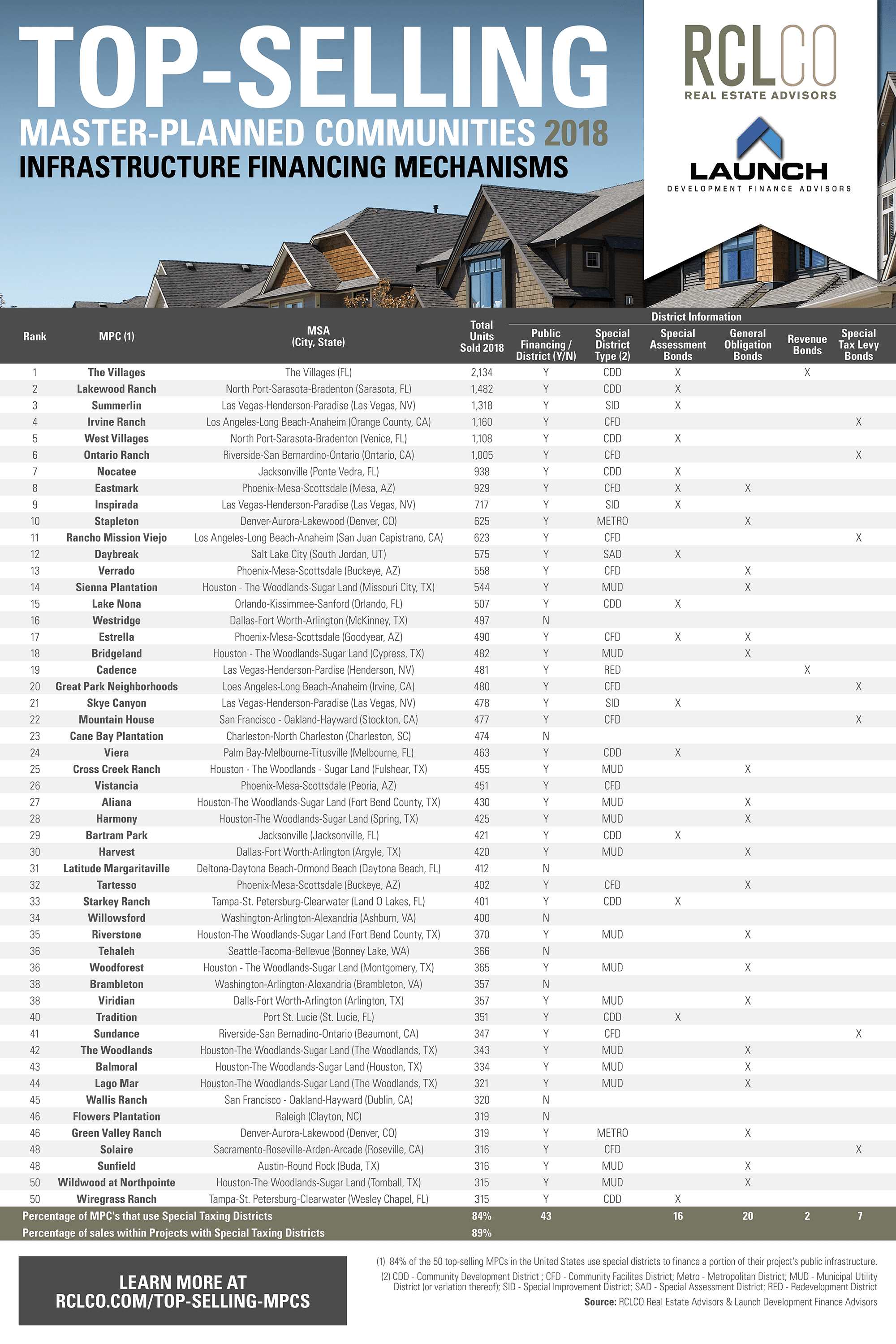 Table displaying findings of the Top-Selling MPCs and their contribution to public infrastructure