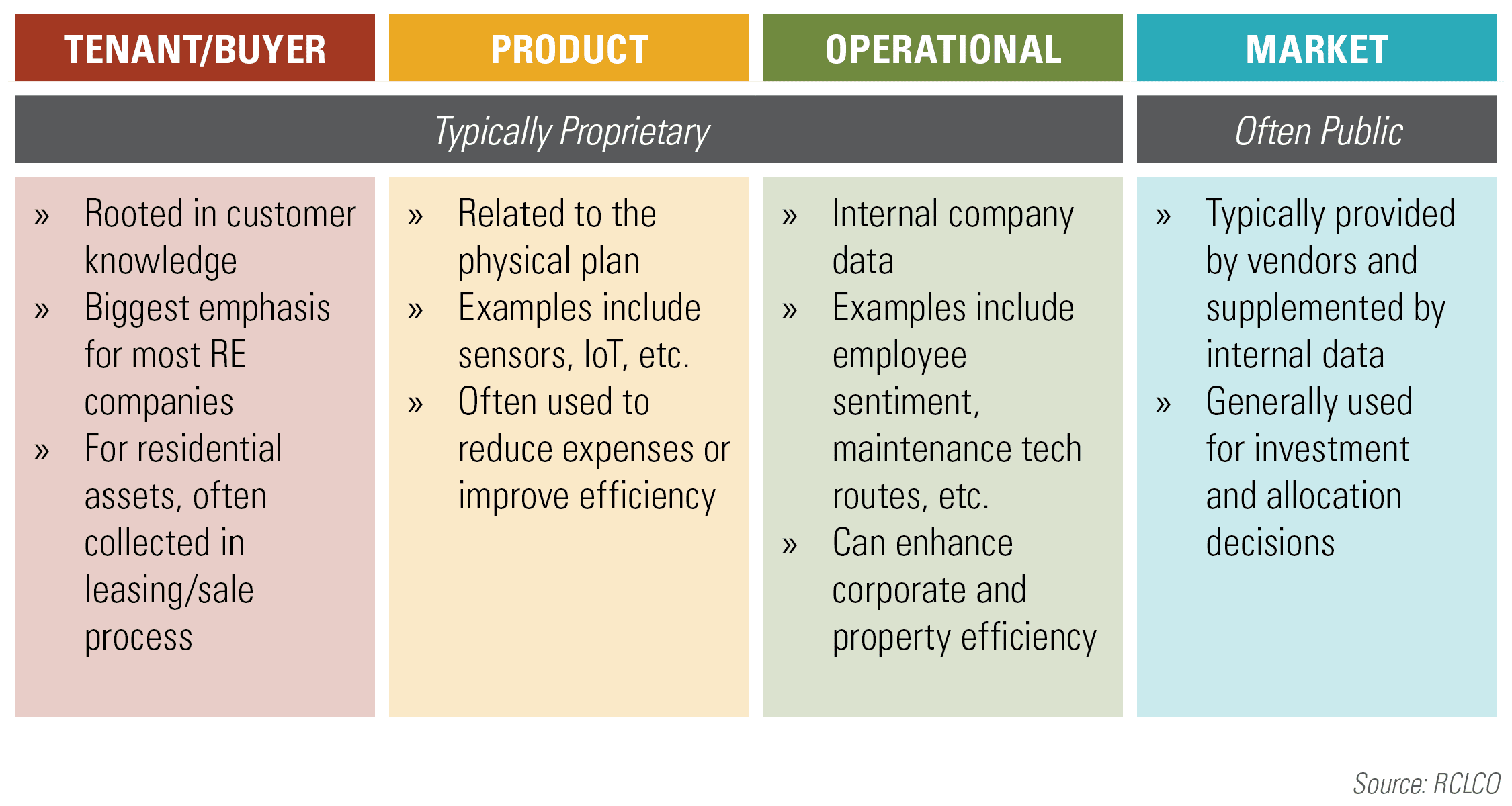 Figure 2 Common Data Sources in Real Estate