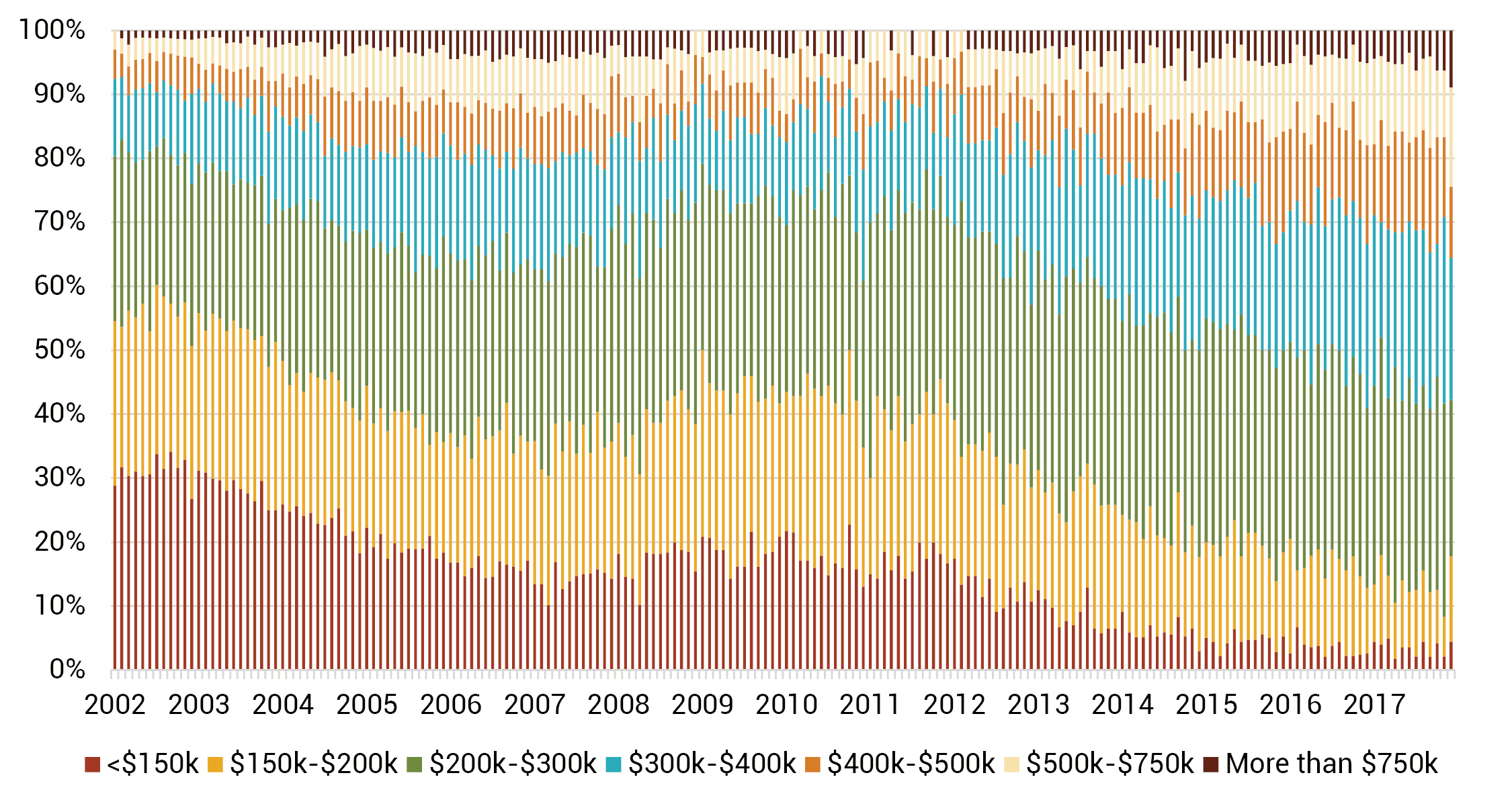 Figure 2 Share of New Home Sales by Price Band