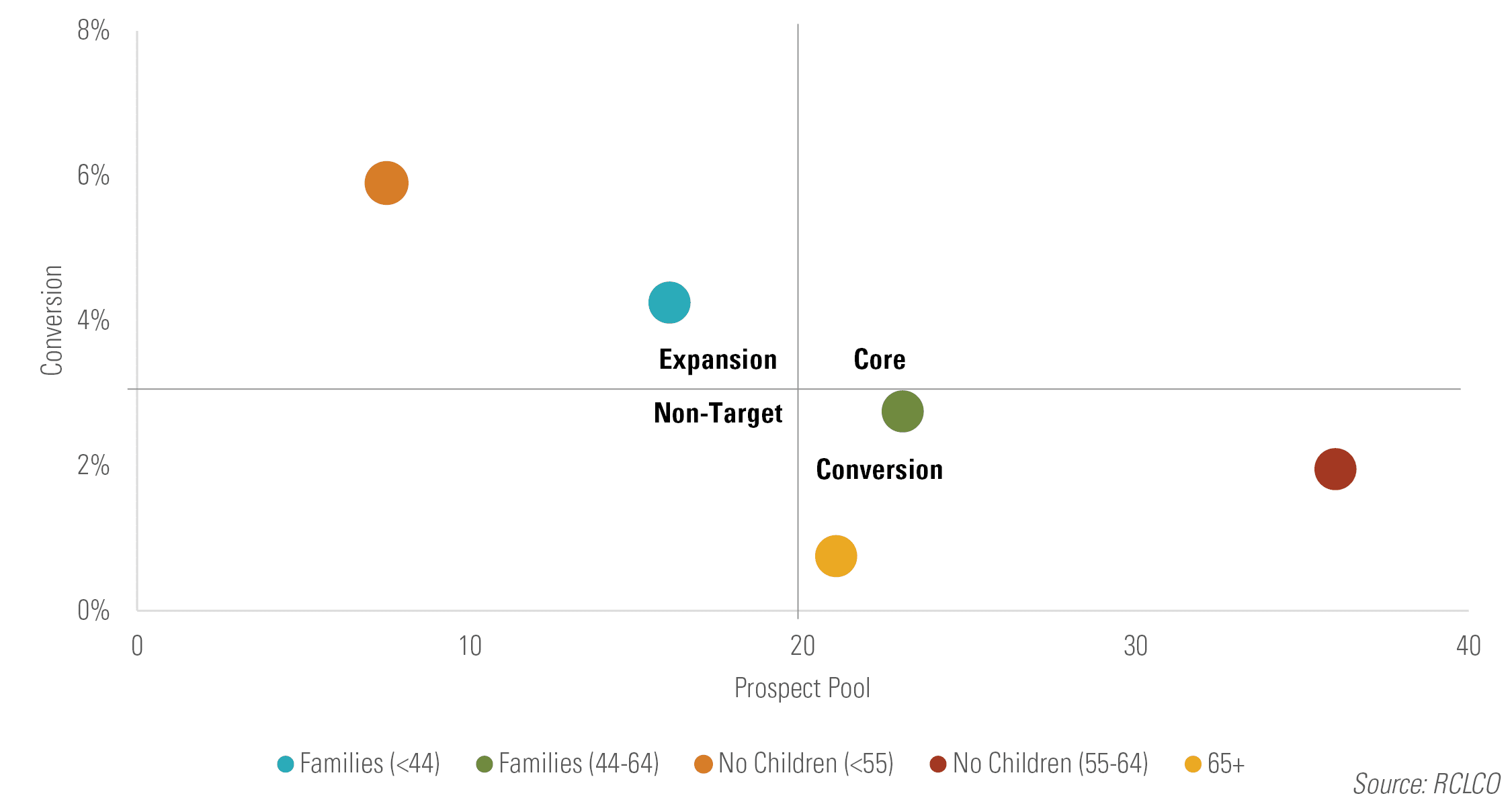 Figure 3 Case Study - Opportunity Group Segmentation Analysis