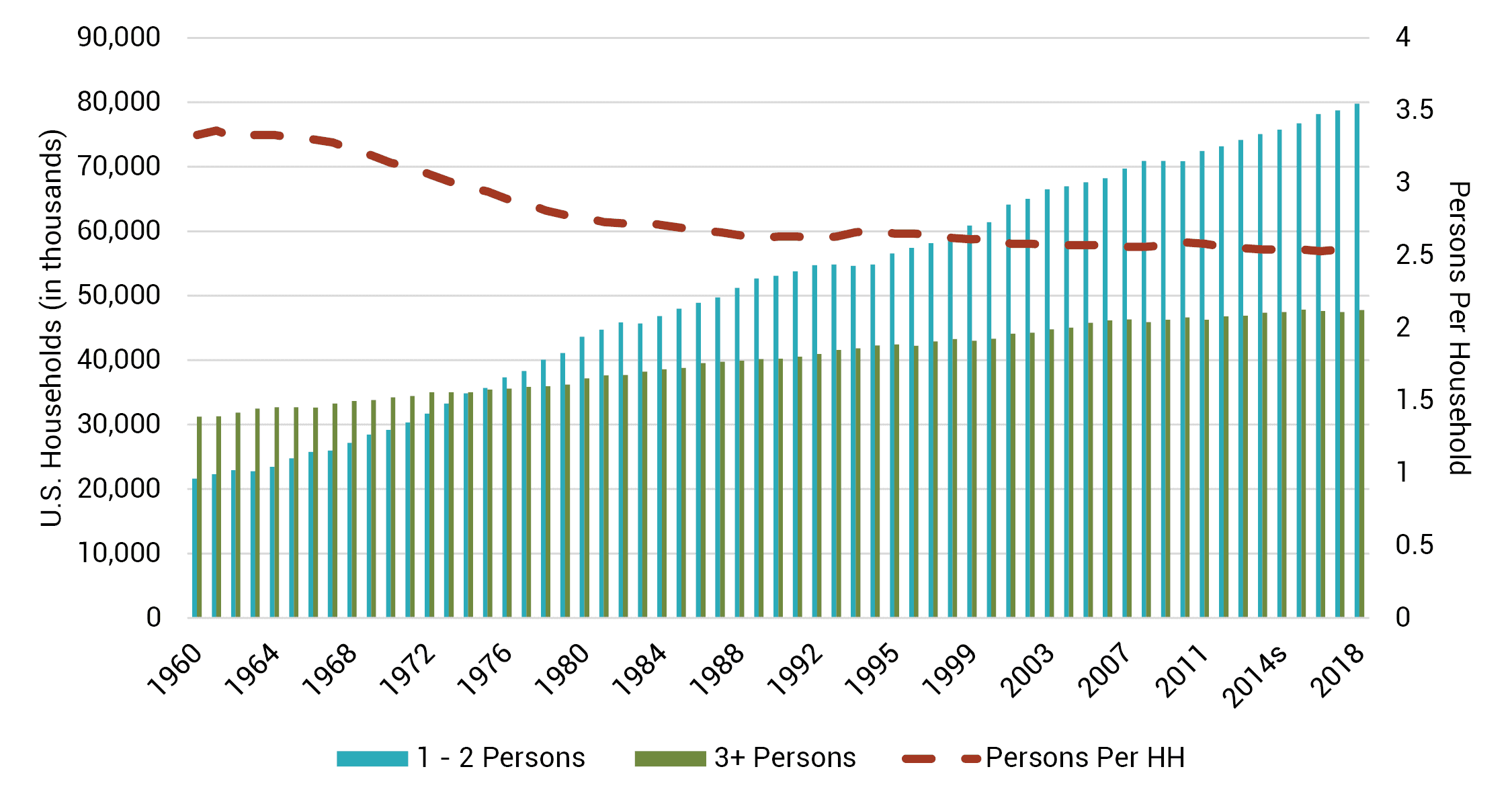 Figure 5 Historic Persons per Household and Household Size 1960-2017