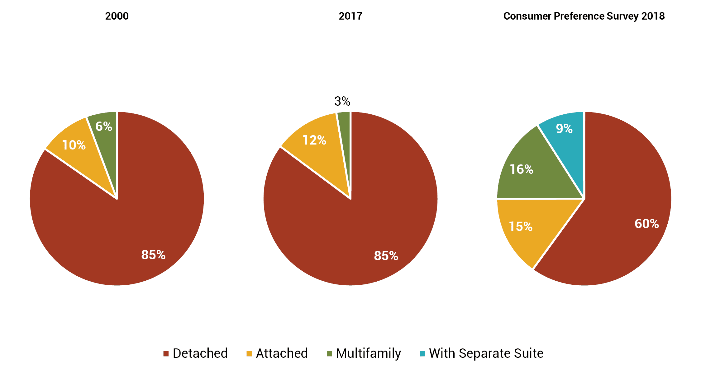 Figure 9: Share of New Housing Construction by Type and Consumer Preferences by Type