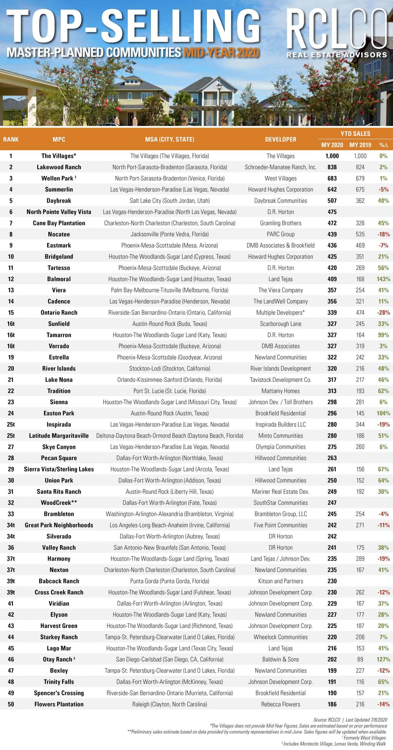 Advisory Top-Selling MPCs Mid-Year 2020