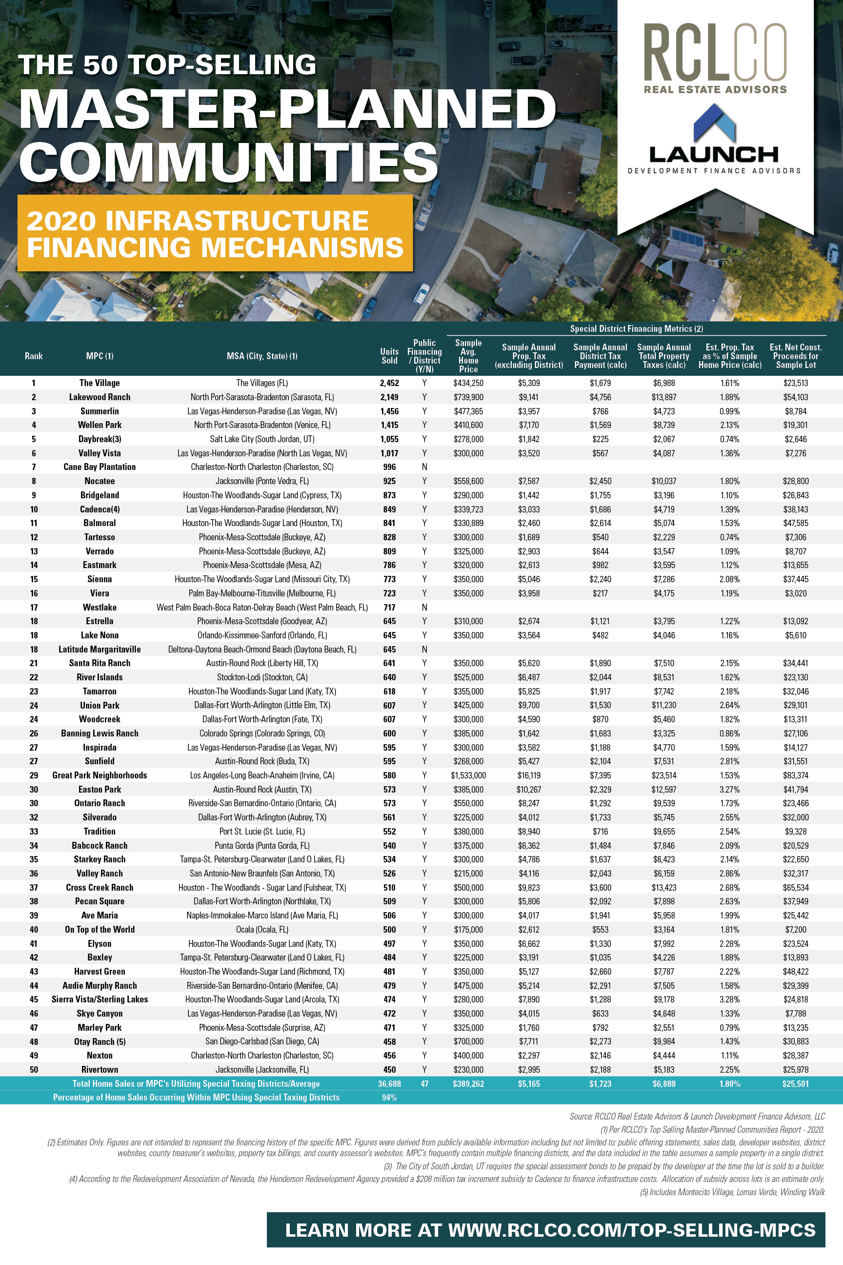 Table displaying findings of the Top-Selling MPCs and their contribution to public infrastructure