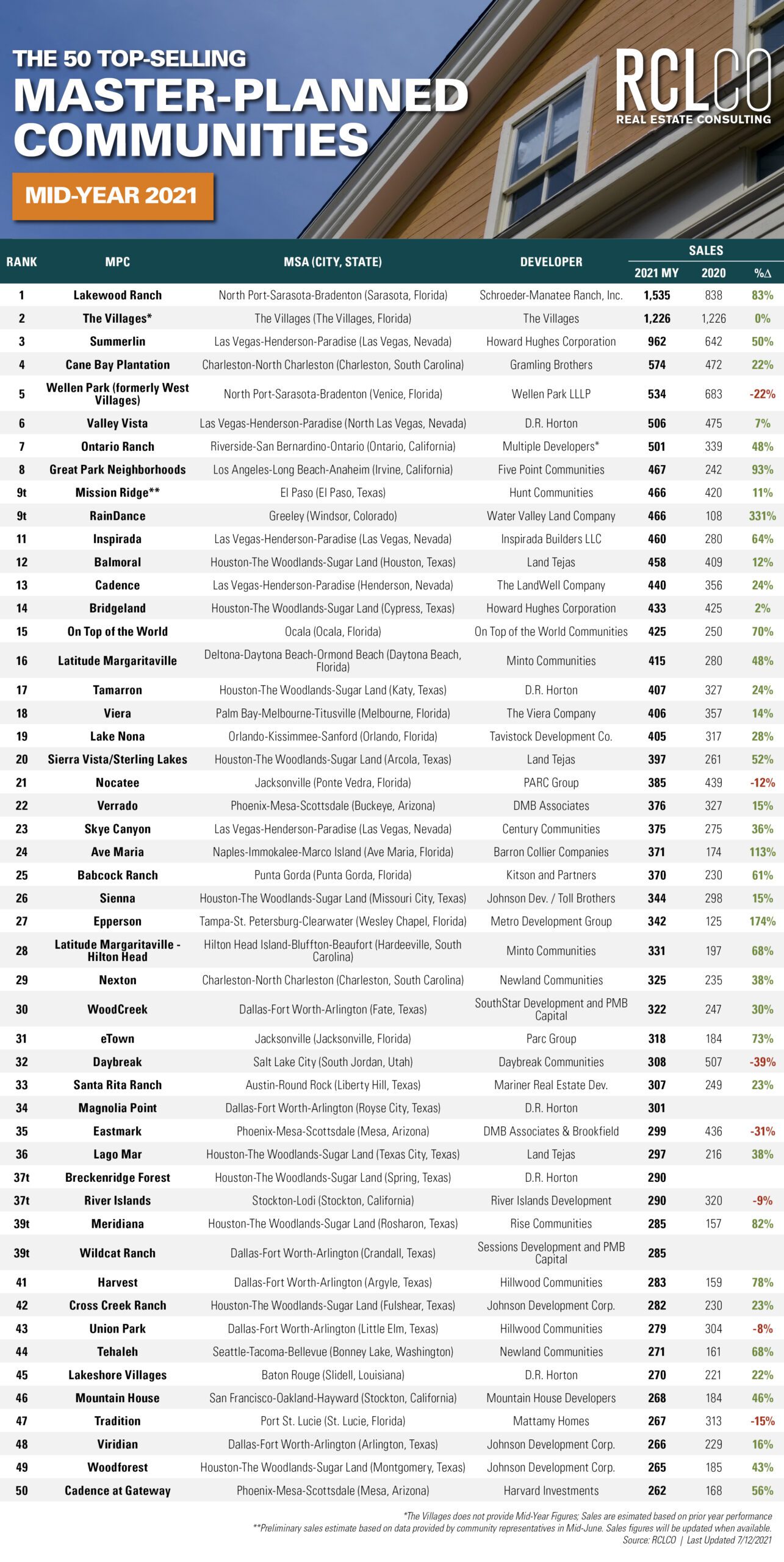 Advisory Top-Selling MPCs Mid-Year 2021