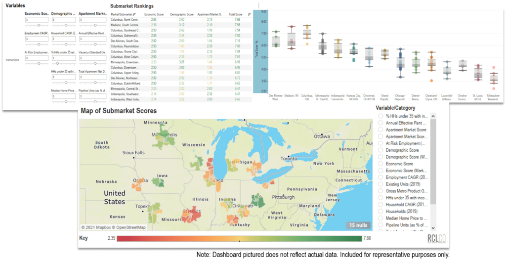 Picture of Dashboard Showing Submarket Scores