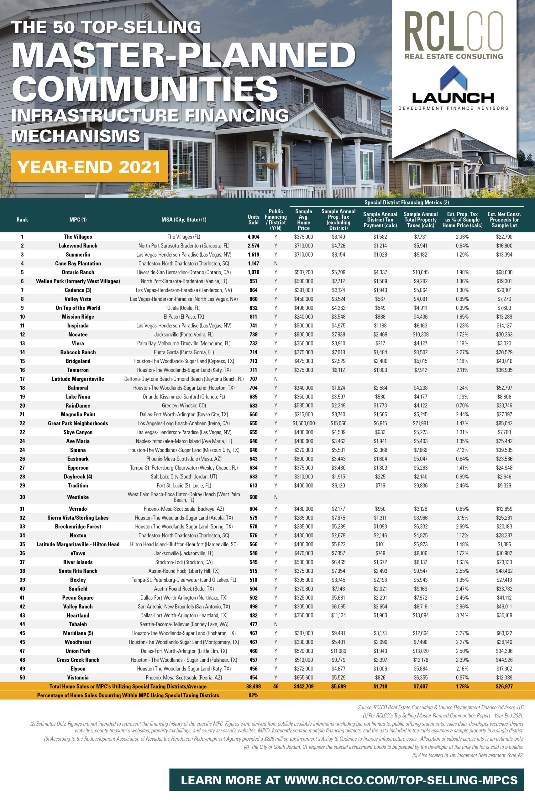 Table displaying findings of the Top-Selling MPCs and their contribution to public infrastructure