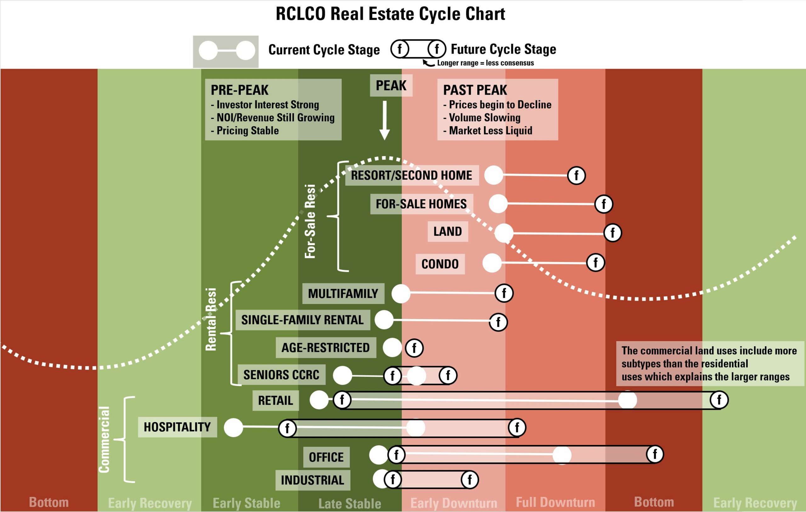 Cycle Stage Movement over Past Six Months