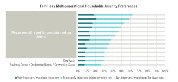 Families_Multigen Amenity Preferences Chart for the RCLCO 2023 Renter Consumer Preference Survey Landing Page