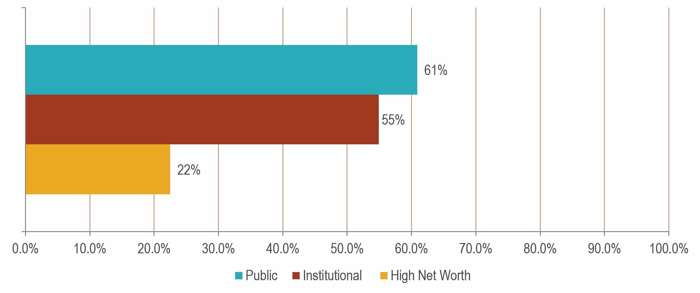 Figure 1 - ESG 2022 Report