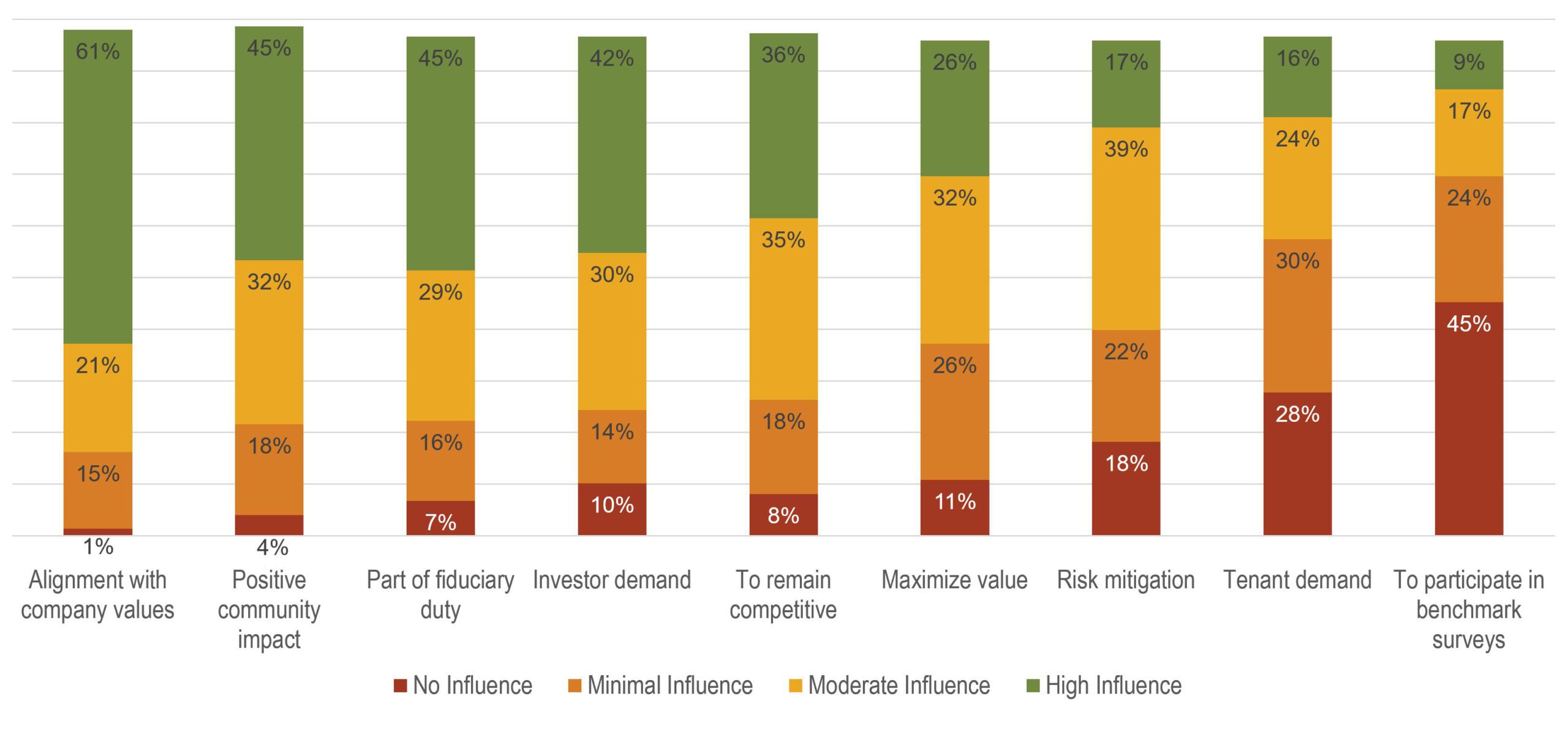 Figure 3 - ESG 2022 Report