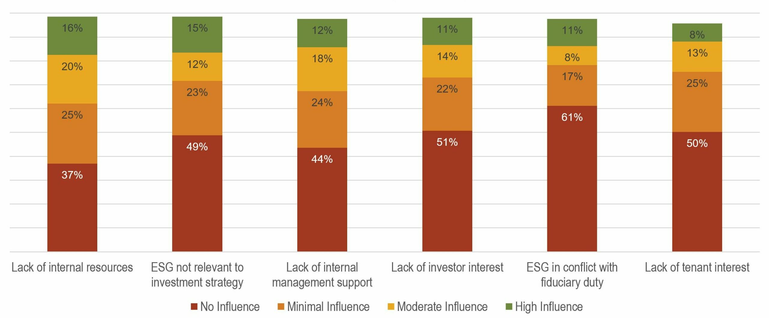 Figure 4 - ESG 2022 Report