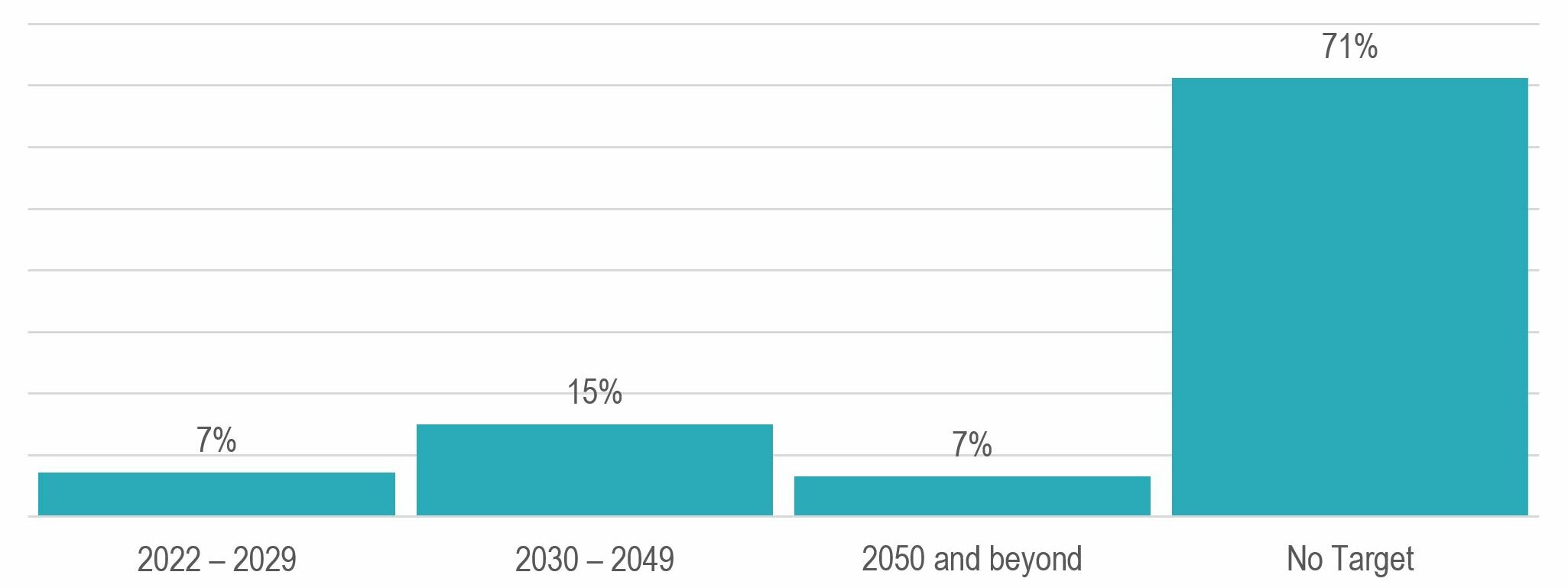 Figure 6 - ESG 2022 Report