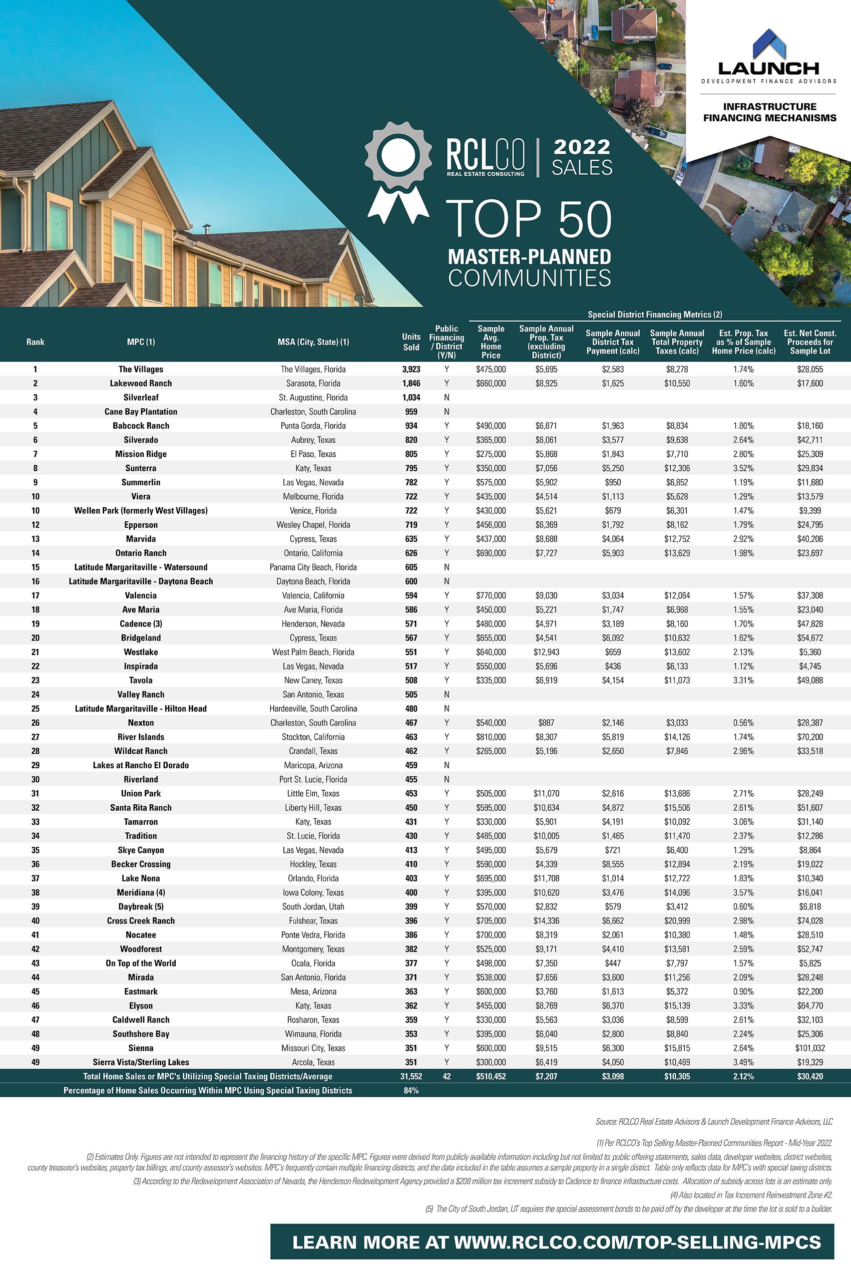 Table displaying findings of the Top-Selling MPCs and their contribution to public infrastructure