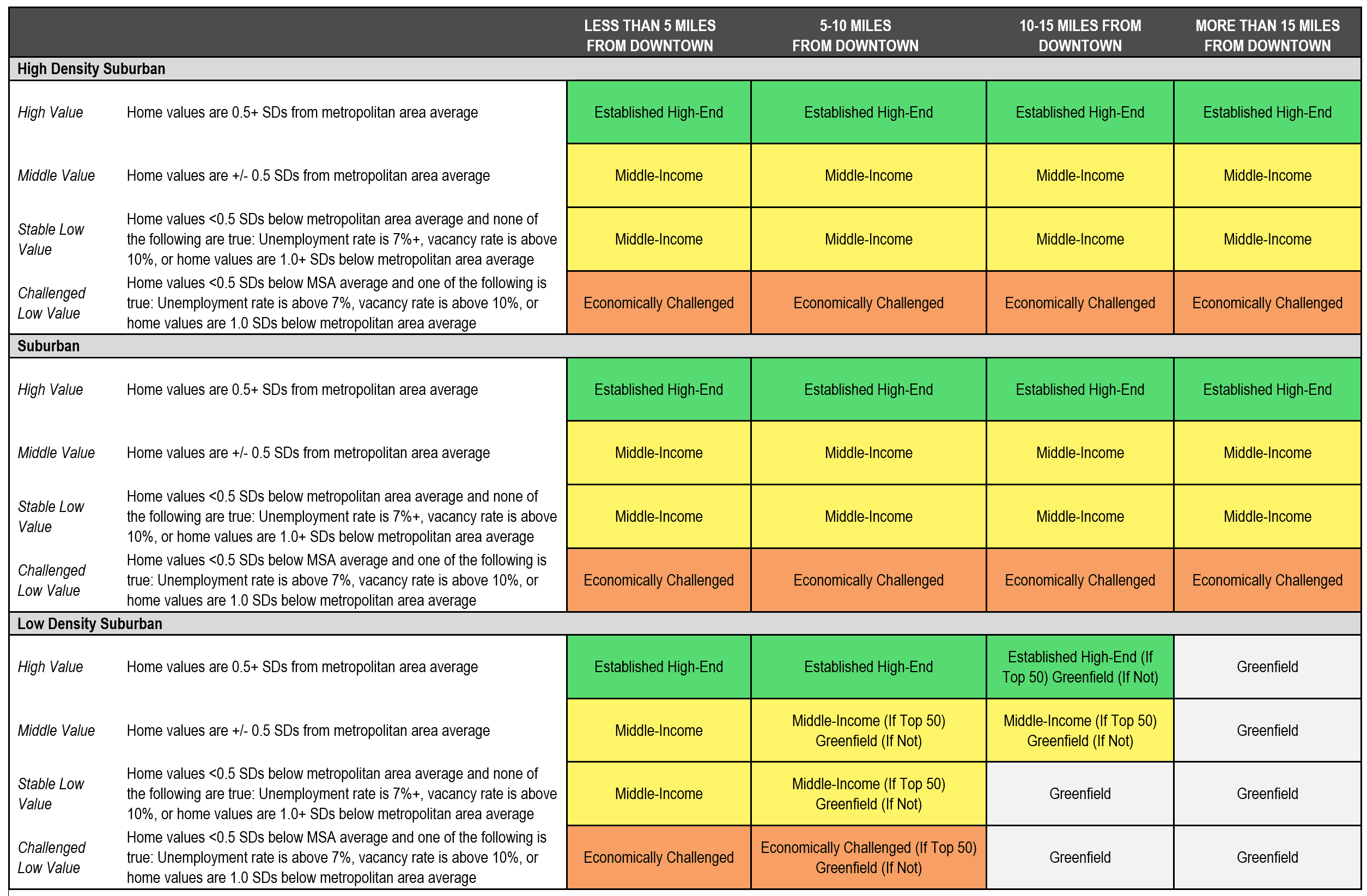 March Advisory 2023 Chart of Detailed Suburban Classification Methodology