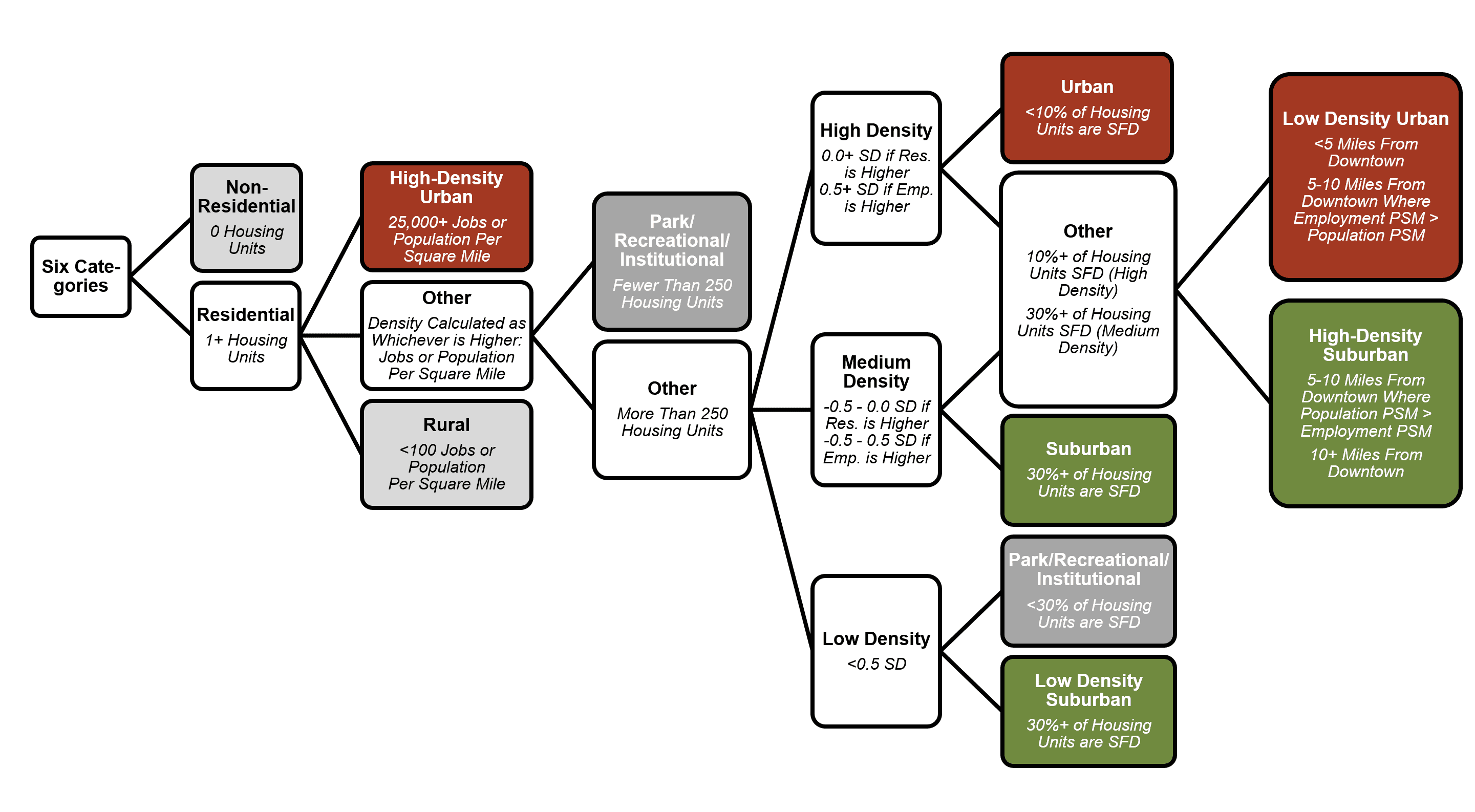 March Advisory 2023 Chart of Initial Classification Methodology