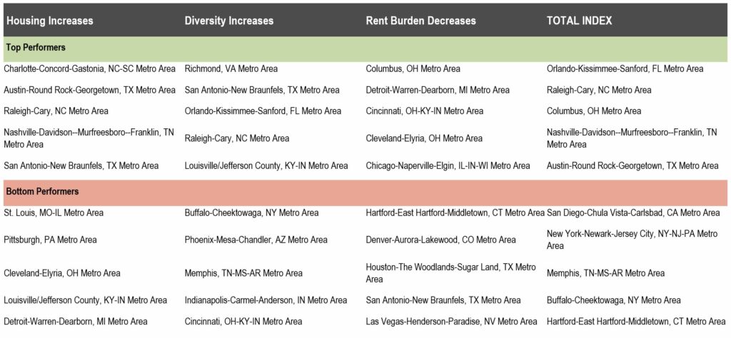 Housing Increases Chart -Advisory - Housing Index