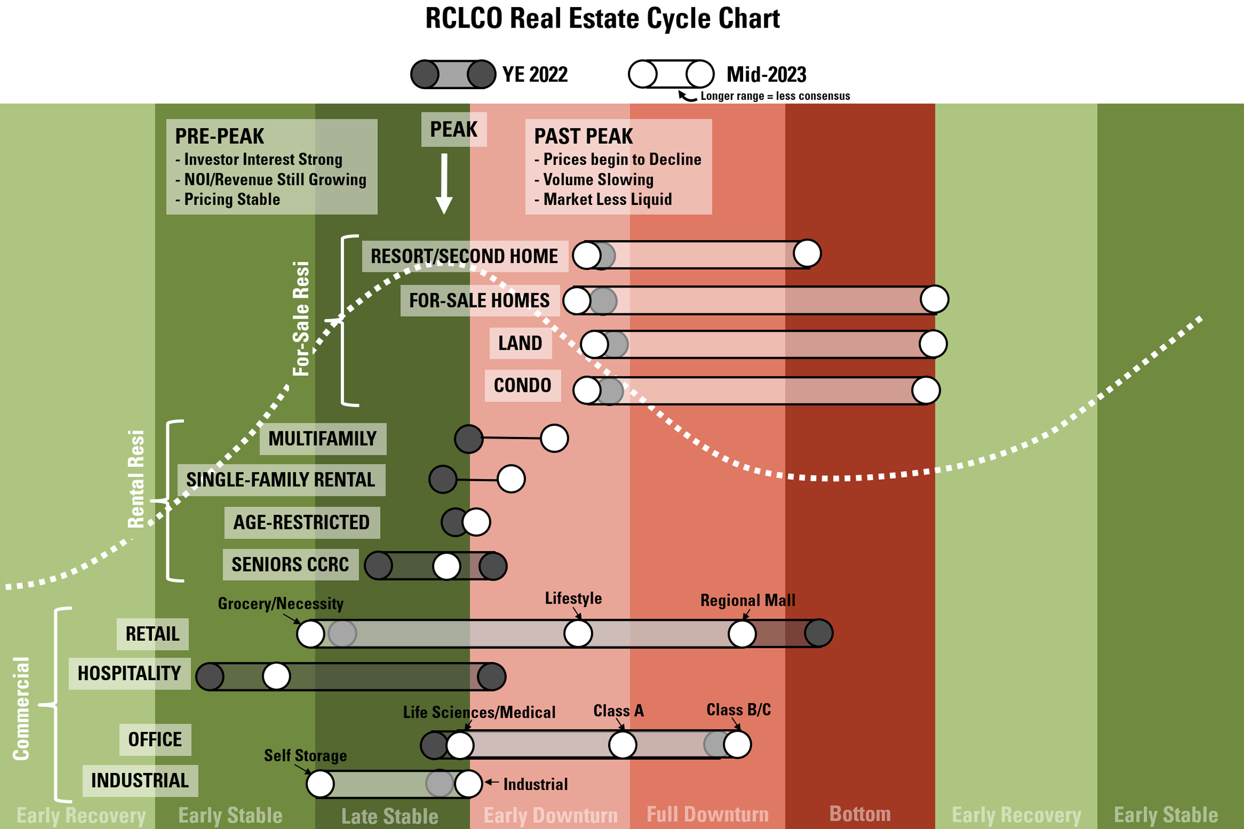 Cycle Stage Movement over Past Six Months