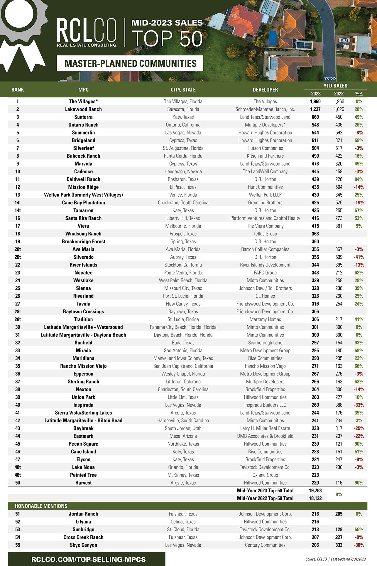 Advisory Top-Selling MPCs 2022