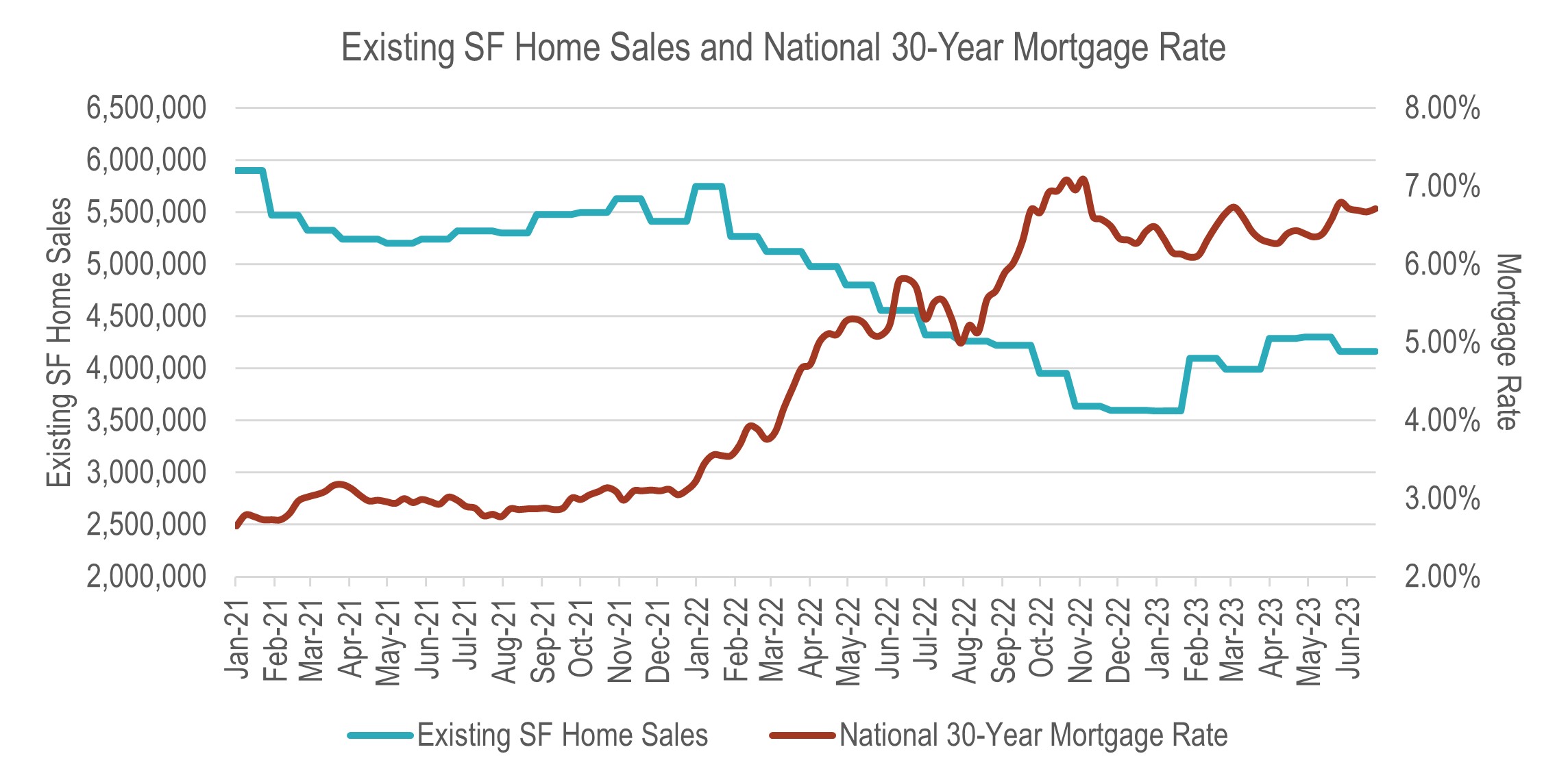 Existing SF Home Sales and National 30-Year Mortgage Rate Graph for Top 50 Top-Selling MPC's of Mid 2023