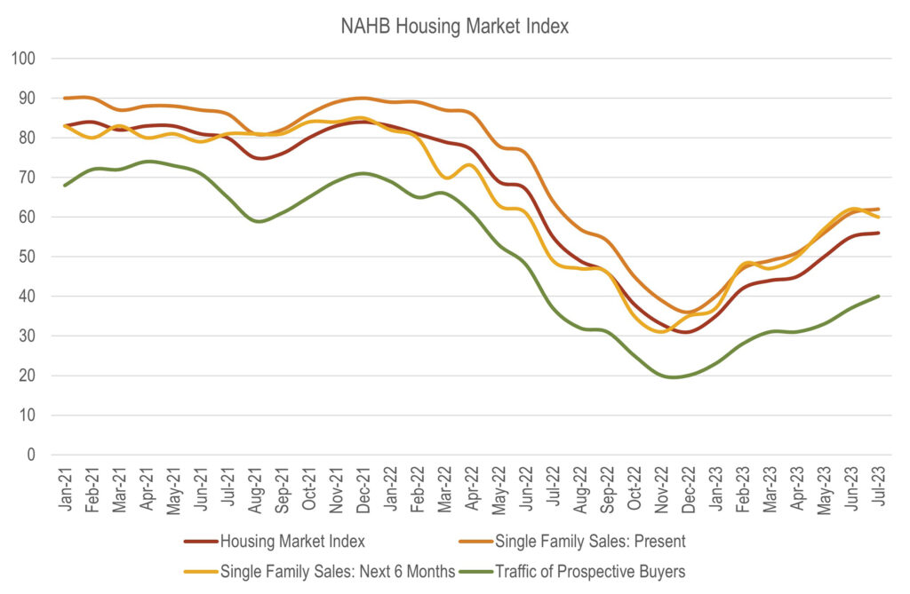 NAHB Housing Market Index for Top 50 Top-Selling MPC's of Mid 2023