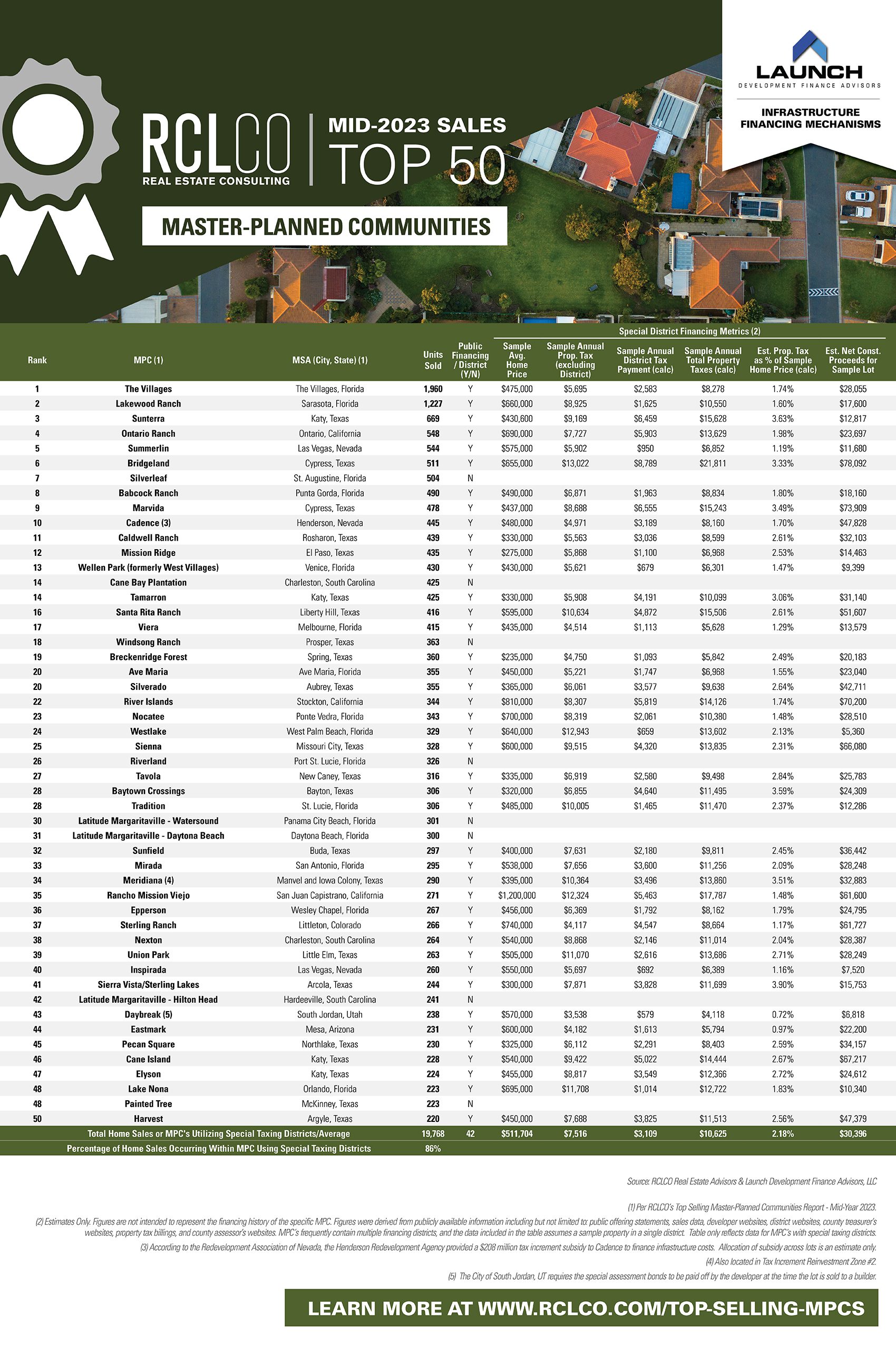 Table displaying findings of the Top-Selling MPCs and their contribution to public infrastructure