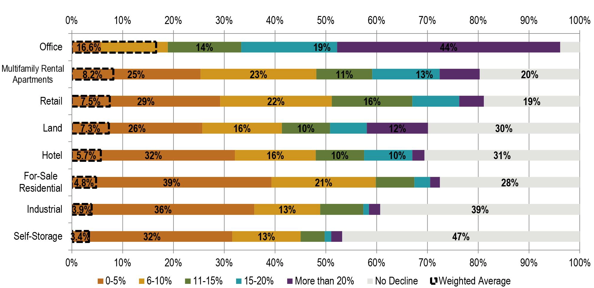 Peak-to-Trough Real Estate Values Chart