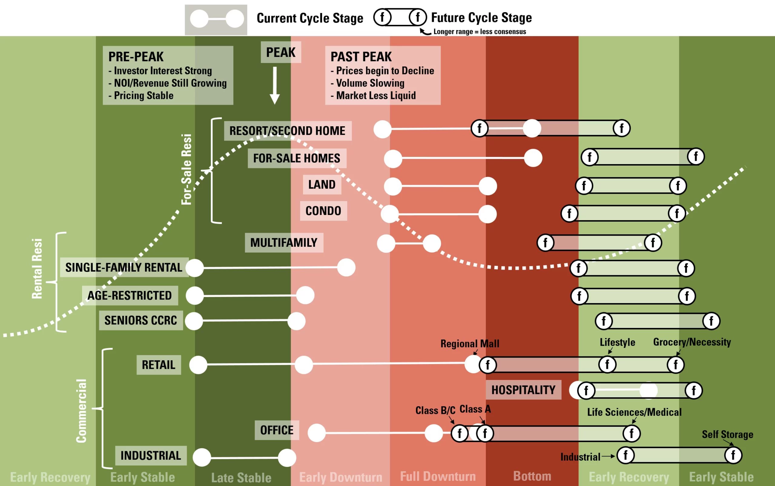 Cycle Stage Movement over Past Six Months