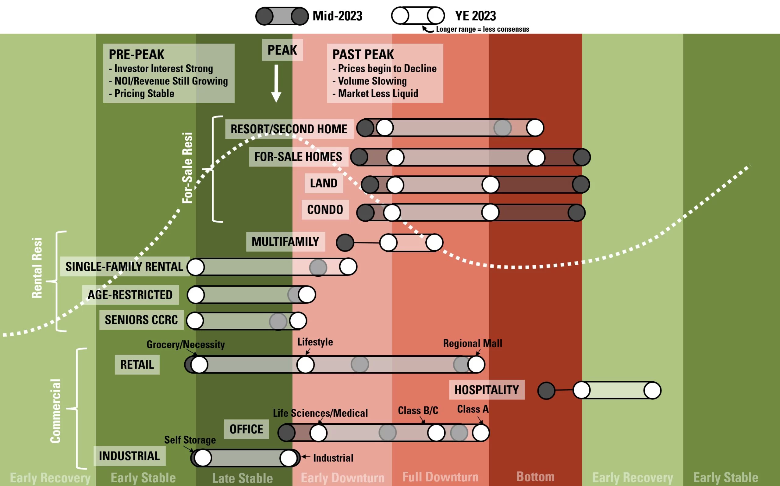 Many Land Uses Predicted to Move into Downturn in Next 12 Months, Some Possibly Emerging