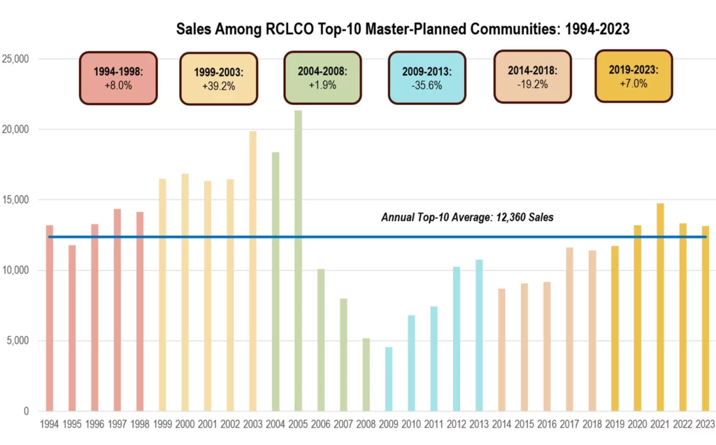 RCLCO Top-50 MPCs of 2023 - Sales Among RCLCO Top-10 Master-Planned Communities: 1994-2023 Chart