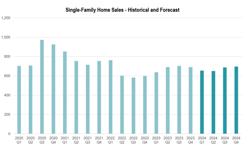 RCLCO Top-50 MPCs of 2023 - Single-Family Home Sales - Historical and Forecast Chart