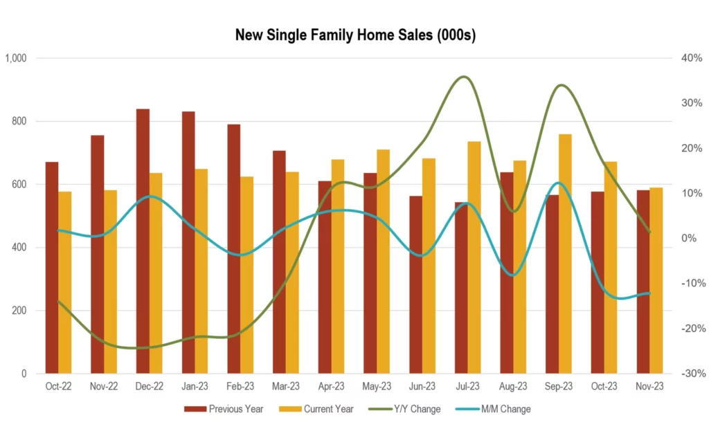 RCLCO Top-50 MPCs of 2023 - New Single Family Home Sales (000s) Chart