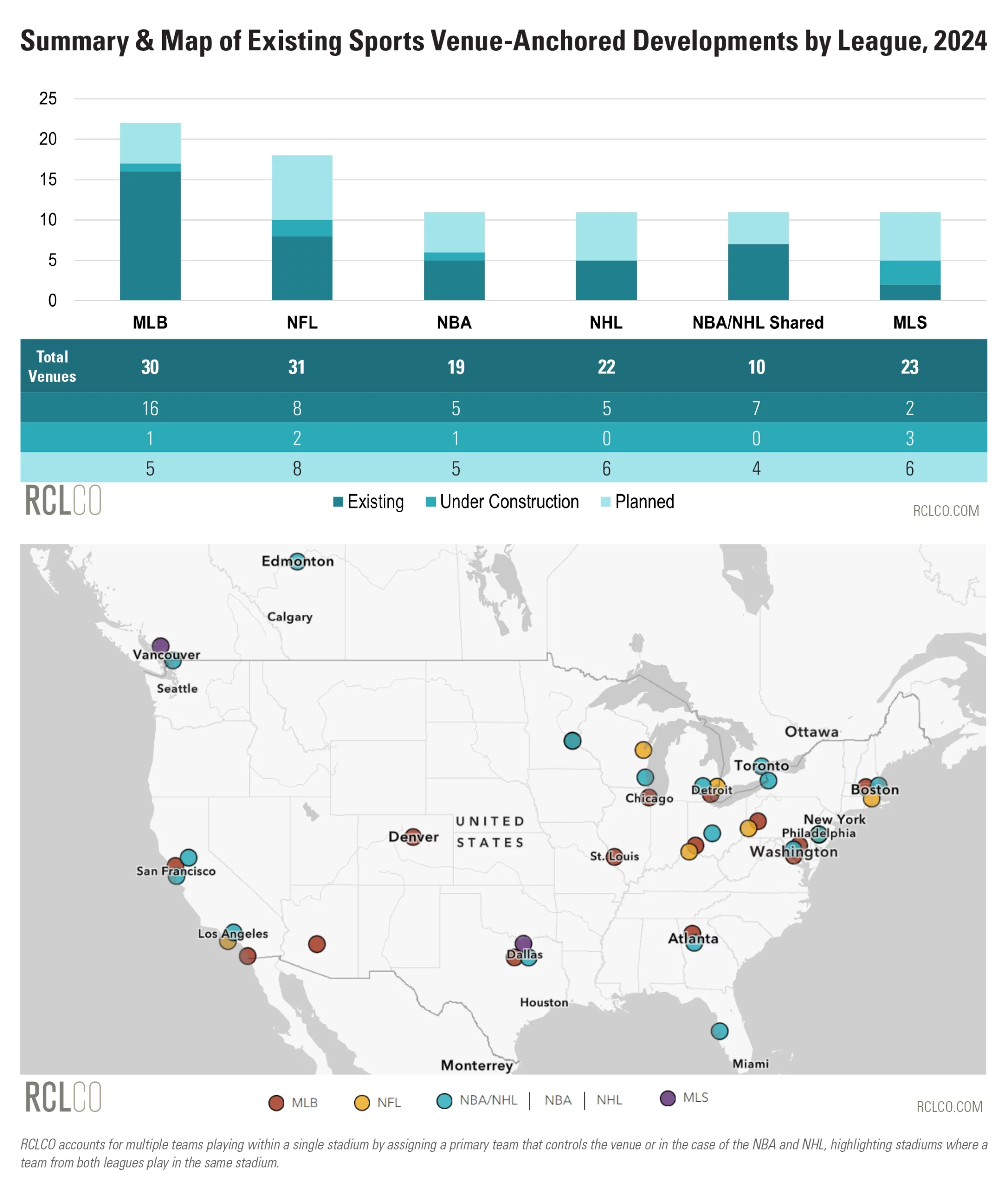 RCLCO-2024 Sports Venue-Anchored Development Tracker - Summary Map and Chart of existing sports venue-anchored developments by league