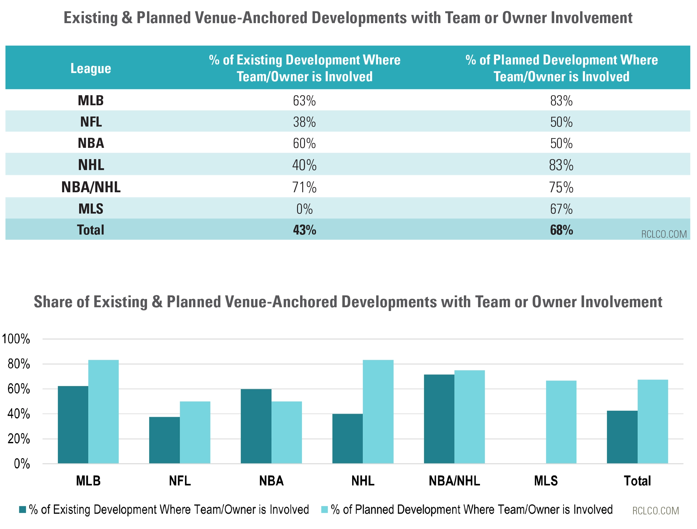 RCLCO-2024 Sports Venue-Anchored Development Tracker - Charts of existing and planned venue-anchored developments with team or owner involvement 