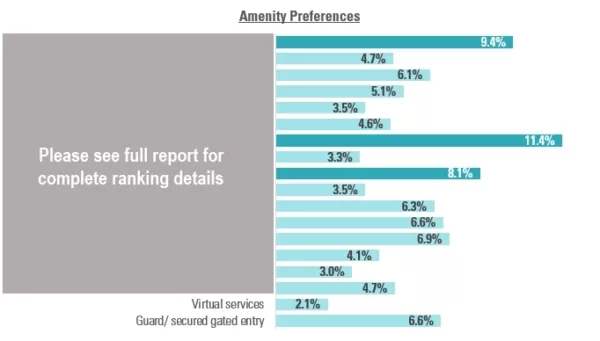 RCLCO 2024 Owner Consumer Preferences Survey Report - Feature Finding 2 Teaser