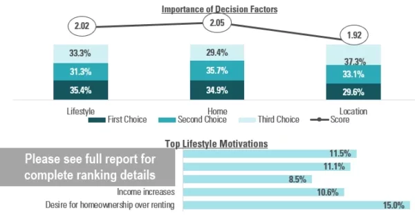 RCLCO 2024 Owner Consumer Preferences Survey Report - Feature Finding 3 Teaser