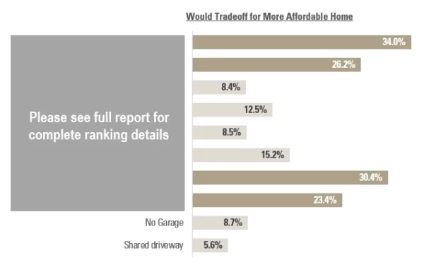 RCLCO 2024 Owner Consumer Preferences Survey Report - Feature Finding 5 Teaser