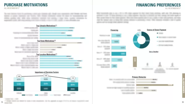 RCLCO 2024 Owner Consumer Preferences Survey Report - Preferences Teaser Spread