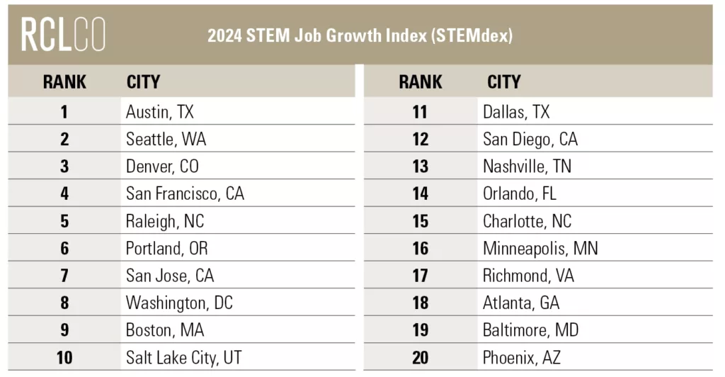 The RCLCO 2024 STEMdex Top 20 List