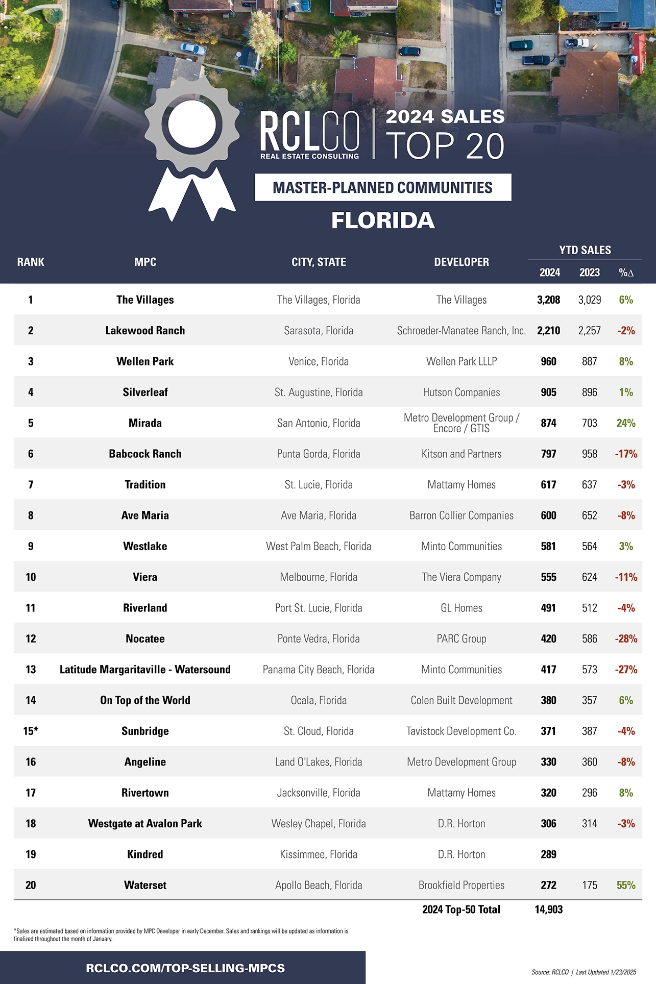 Advisory Top-Selling MPCs 2024 Poster-Florida