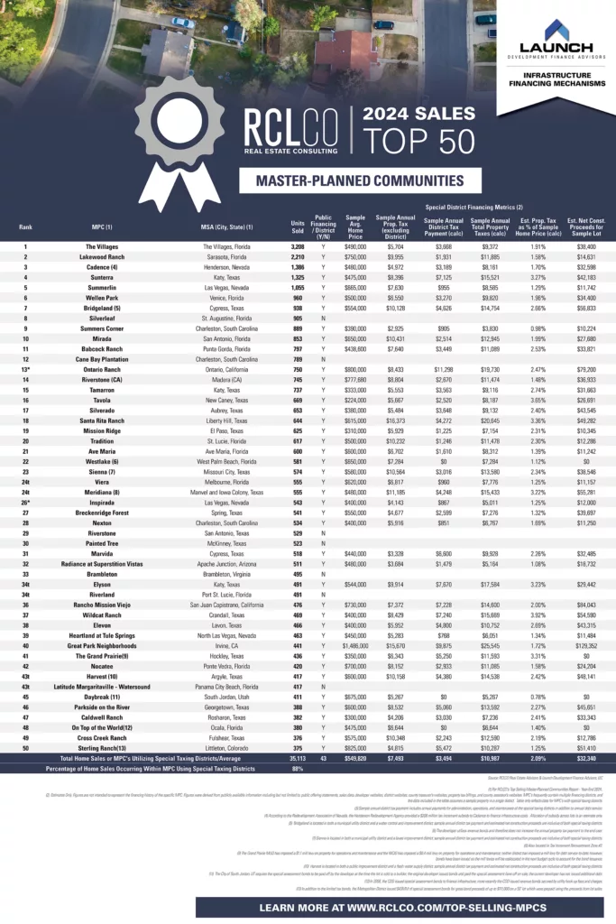 RCLCO Advisory Top-Selling MPCs of 2024 Launch Top 50