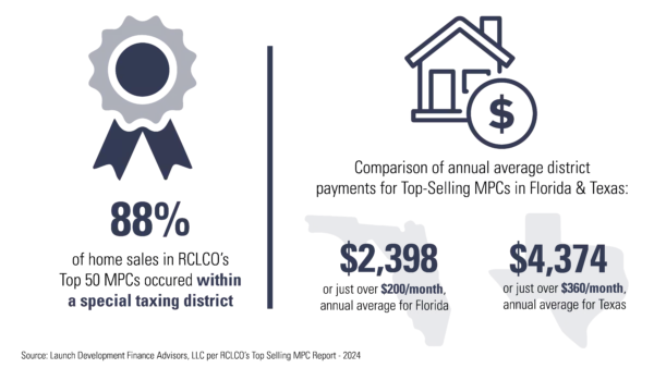 RCLCO Advisory Top-Selling MPCs 2024 Launch Infographic