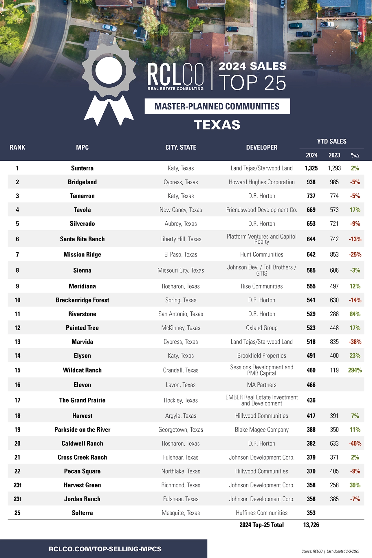 Advisory Top-Selling MPCs 2024 Poster-Texas